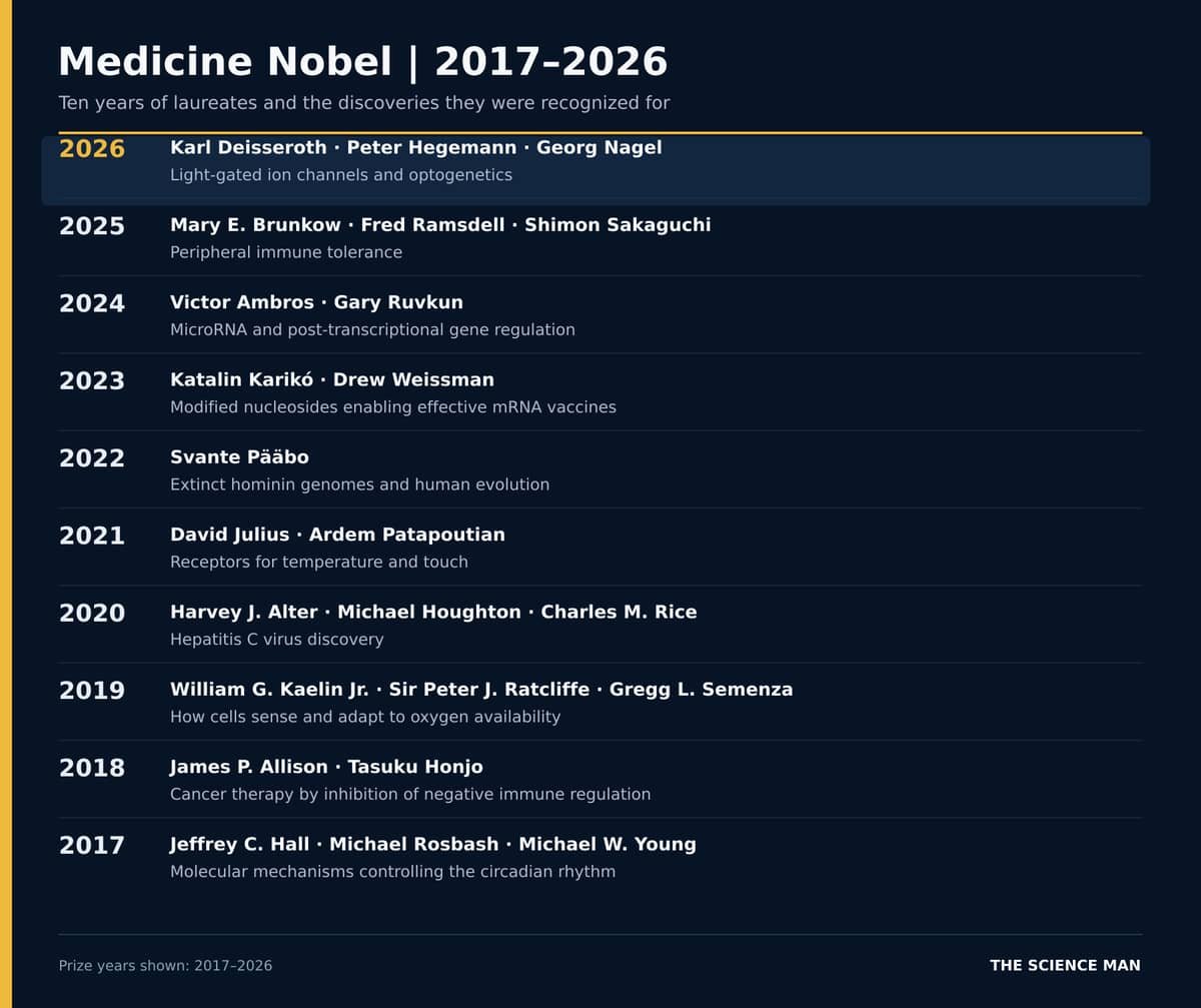 Timeline of Physiology or Medicine Nobel laureates and award topics from 2017 through 2026.